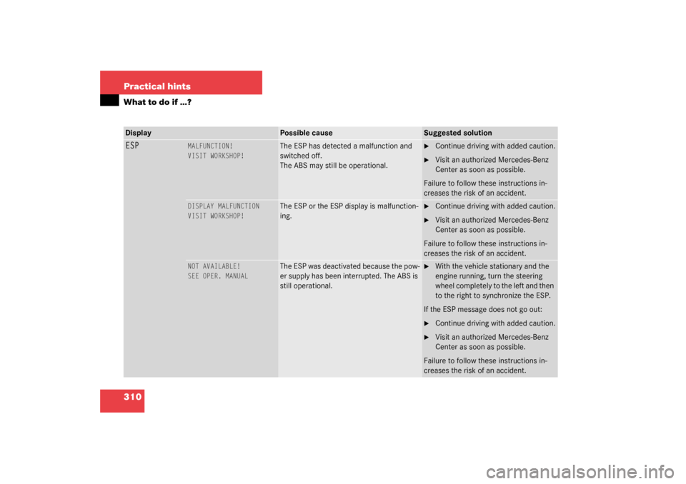 MERCEDES-BENZ S500 4MATIC 2003 W220 Service Manual 310 Practical hintsWhat to do if …?Display
Possible cause
Suggested solution
ESP
MALFUNCTION!
VISIT WORKSHOP!
The ESP has detected a malfunction and 
switched off.
The ABS may still be operational.
