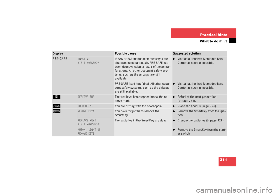 MERCEDES-BENZ S600 2003 W220 Owners Manual 311 Practical hints
What to do if …?
PRE-SAFE
INACTIVE
VISIT WORKSHOP
If BAS or ESP malfunction messages are 
displayed simultaneously, PRE-SAFE has 
been deactivated as a result of these mal-
funct