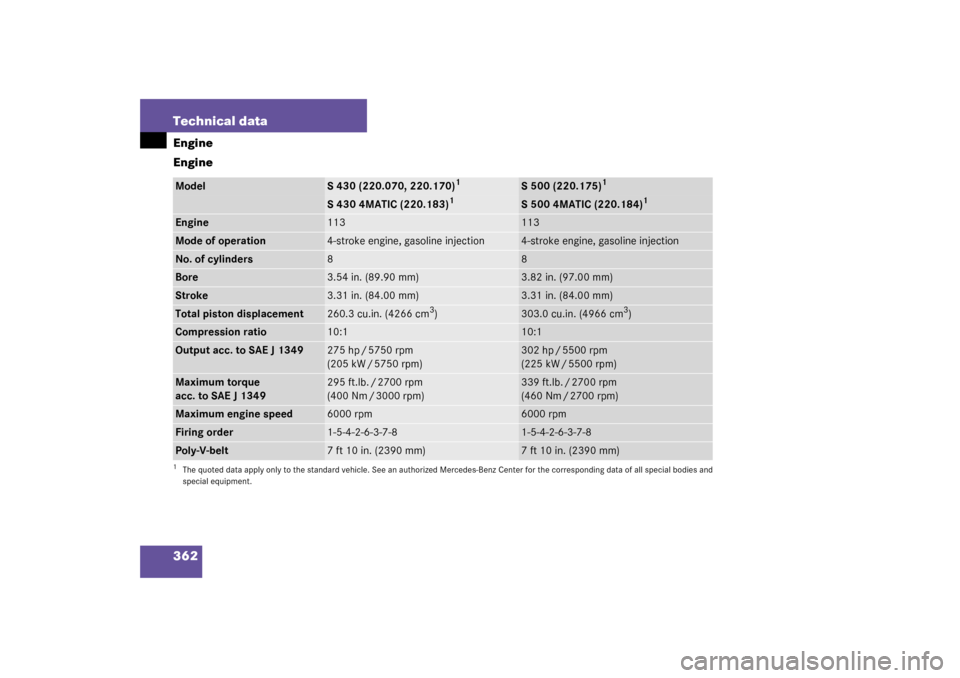 MERCEDES-BENZ S600 2003 W220 Owners Manual 362 Technical dataEngine
EngineModel
S 430 (220.070, 220.170)
1
1The quoted data apply only to the standard vehicle. See an authorized Mercedes-Benz Center for the corresponding data of all special bo