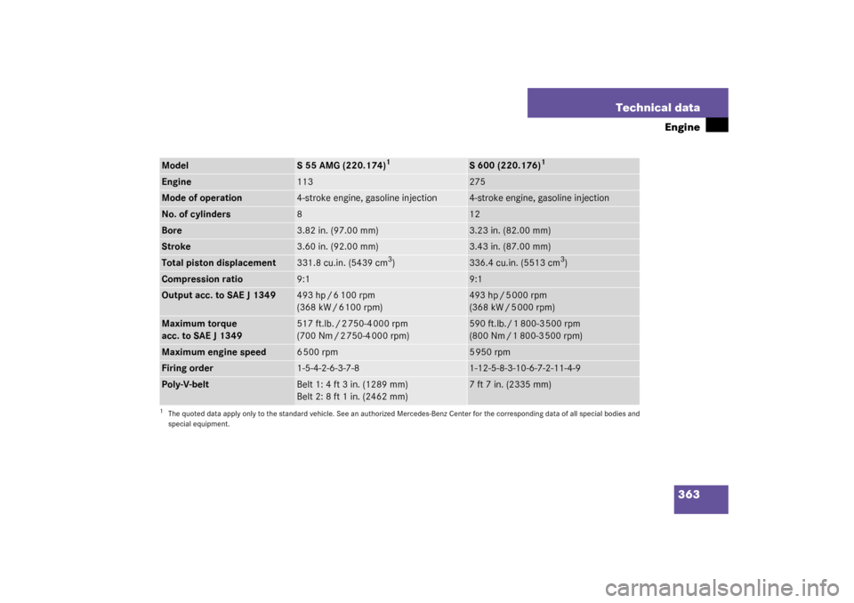 MERCEDES-BENZ S600 2003 W220 Owners Manual 363 Technical data
Engine
Model
S 55 AMG (220.174)
1
S 600 (220.176)
1
Engine
113
275
Mode of operation
4-stroke engine, gasoline injection
4-stroke engine, gasoline injection
No. of cylinders
8
12
Bo