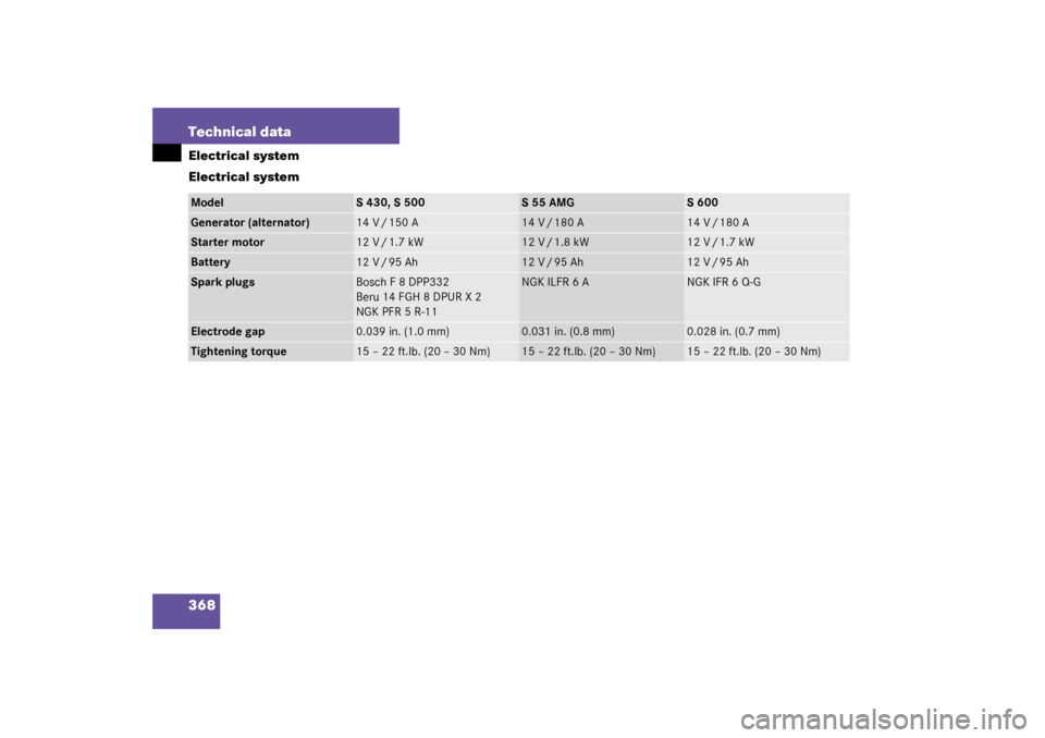 MERCEDES-BENZ S55AMG 2003 W220 Owners Manual 368 Technical dataElectrical system
Electrical systemModel
S 430, S 500
S 55 AMG
S 600
Generator (alternator)
14 V / 150 A
14 V / 180 A
14 V / 180 A
Starter motor
12 V / 1.7 kW
12 V / 1.8 kW
12 V / 1.