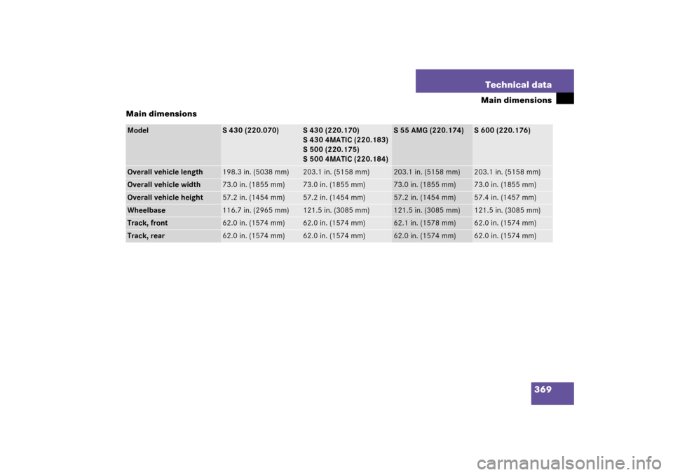 MERCEDES-BENZ S55AMG 2003 W220 Owners Manual 369 Technical data
Main dimensions
Main dimensions
Model
S 430 (220.070)
S 430 (220.170)
S 430 4MATIC (220.183)
S 500 (220.175)
S 500 4MATIC (220.184)
S 55 AMG (220.174)
S 600 (220.176)
Overall vehicl