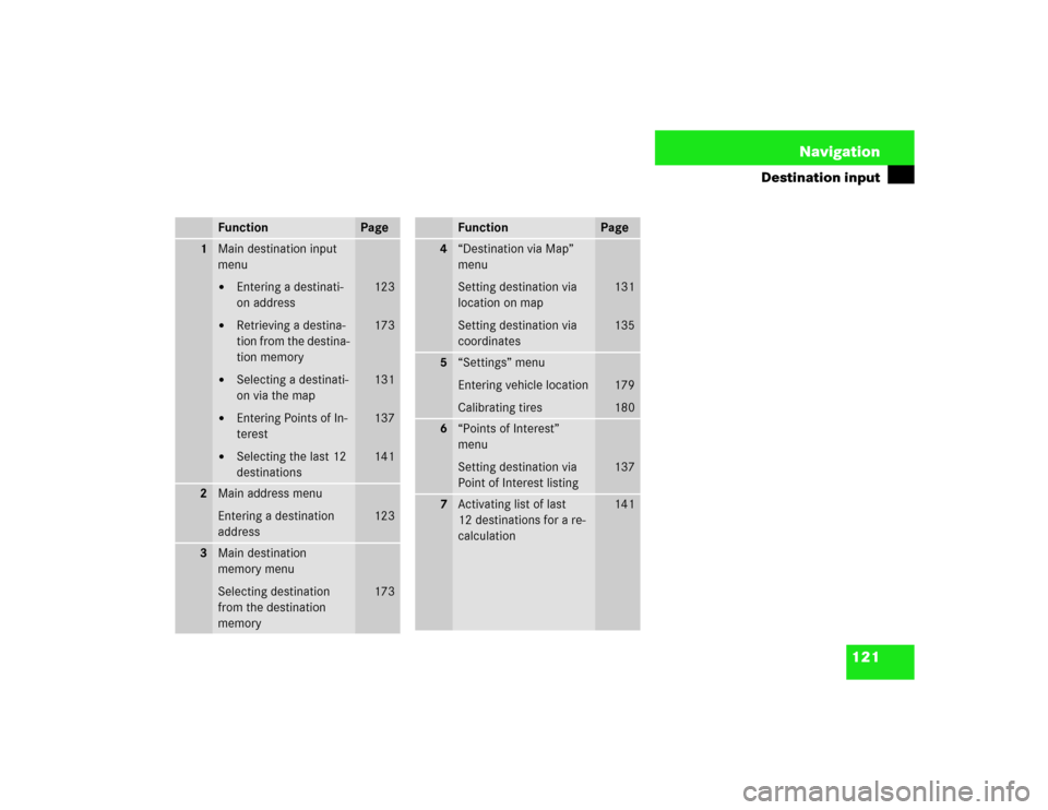 MERCEDES-BENZ S-Class 2003 W220 Comand Manual 121 Navigation
Destination input
Function
Page
1
Main destination input 
menu
Entering a destinati-
on address

Retrieving a destina-
tion from the destina-
tion memory

Selecting a destinati-
on v