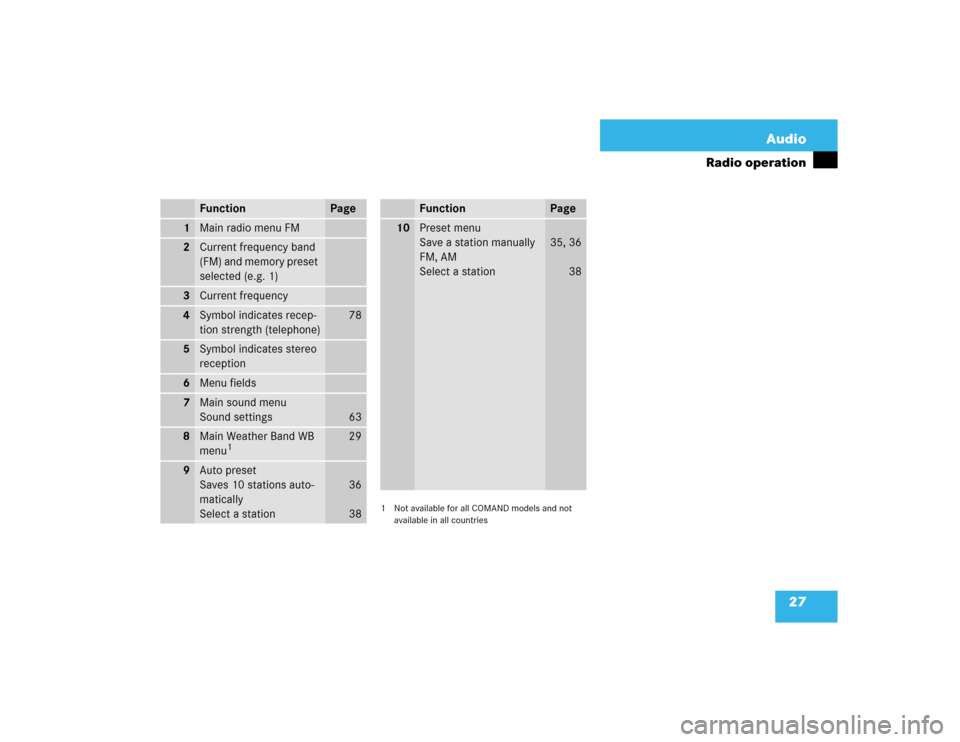 MERCEDES-BENZ S-Class 2003 W220 Comand Manual 27 Audio
Radio operation
1  Not available for all COMAND models and not 
available in all countries
Function
Page
1
Main radio menu FM
2
Current frequency band 
(FM) and memory preset 
selected (e.g. 