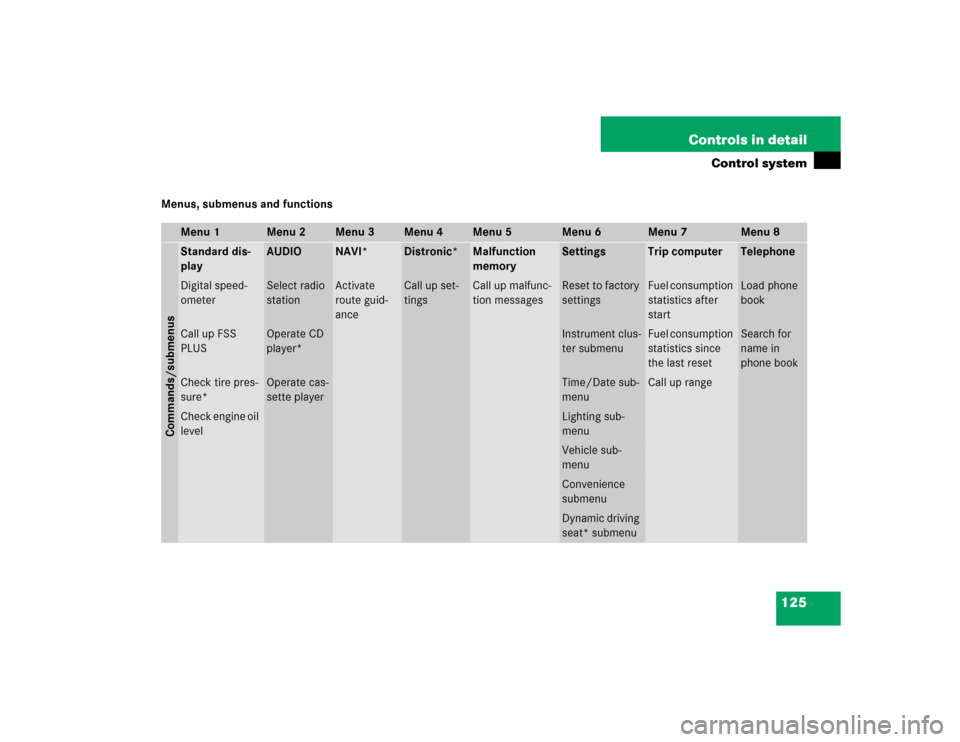 MERCEDES-BENZ E500 2003 W211 Owners Manual 125 Controls in detail
Control system
Menus, submenus and functions
Menu 1
Menu 2
Menu 3
Menu 4
Menu 5
Menu 6
Menu 7
Menu 8
Commands/submenusStandard dis-
play
AUDIO
NAVI*
Distronic*
Malfunction 
memo