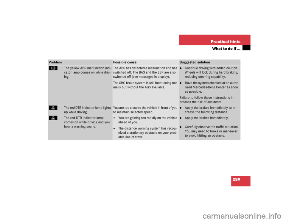 MERCEDES-BENZ E500 2003 W211 Owners Manual 289 Practical hints
What to do if …
-
The yellow ABS malfunction indi-
cator lamp comes on while driv-
ing.
The ABS has detected a malfunction and has 
switched off. The BAS and the ESP are also 
sw