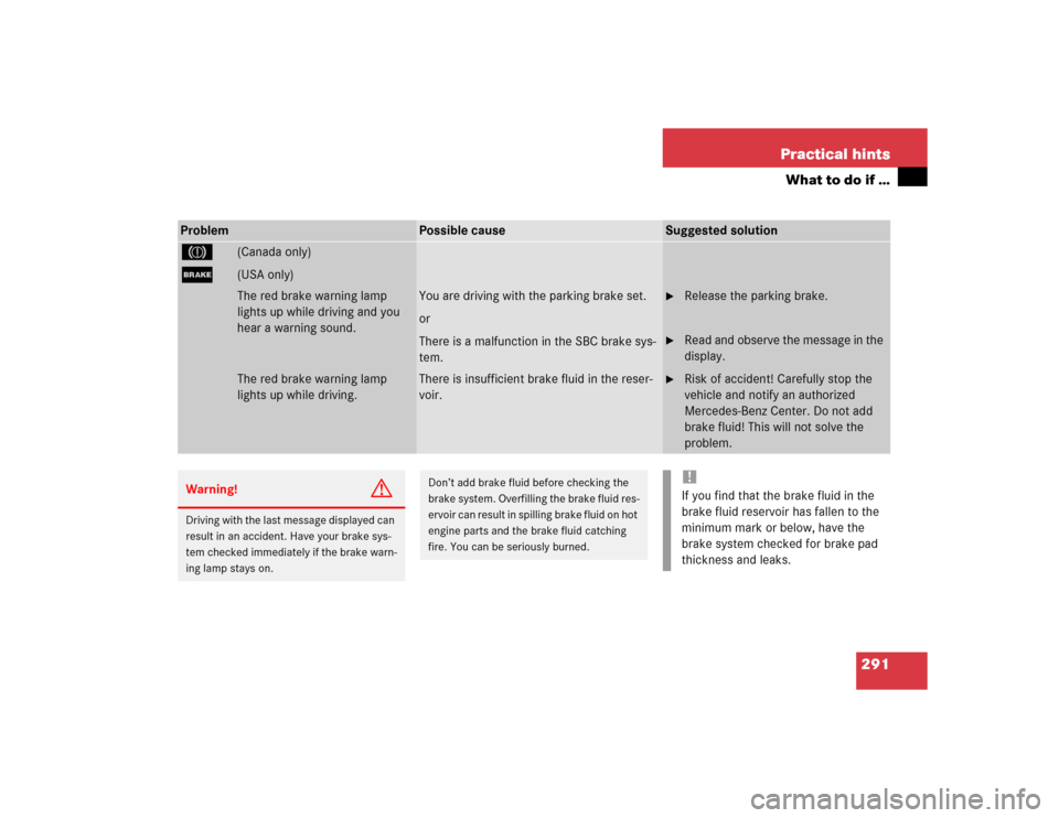 MERCEDES-BENZ E500 2003 W211 Owners Manual 291 Practical hints
What to do if …
Problem
Possible cause
Suggested solution
3
(Canada only)
;
(USA only)The red brake warning lamp 
lights up while driving and you 
hear a warning sound.
You are d