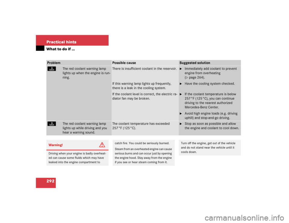 MERCEDES-BENZ E320 2003 W211 Owners Guide 292 Practical hintsWhat to do if …Problem
Possible cause
Suggested solution
D
The red coolant warning lamp 
lights up when the engine is run-
ning.
There is insufficient coolant in the reservoir.
If