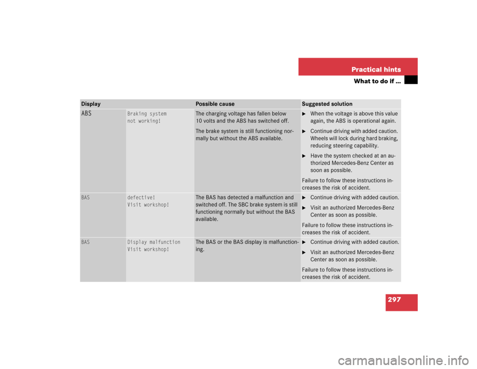 MERCEDES-BENZ E500 2003 W211 Owners Manual 297 Practical hints
What to do if …
ABS
Braking system
not working!
The charging voltage has fallen below 
10 volts and the ABS has switched off.
The brake system is still functioning nor-
mally but