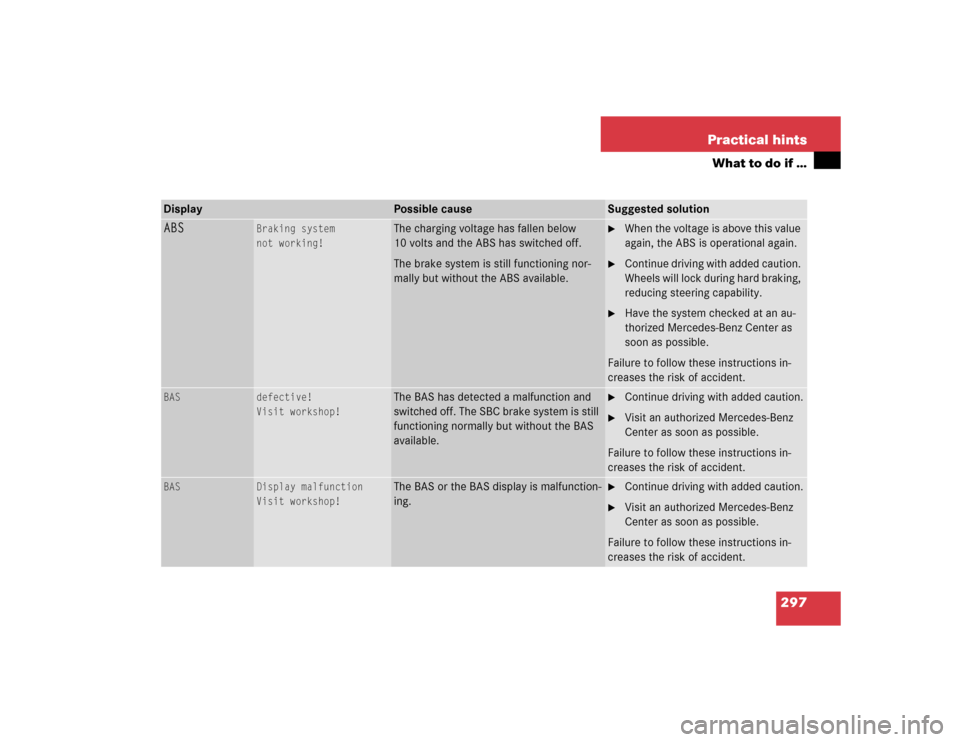 MERCEDES-BENZ E320 2003 W211 Owners Manual 297 Practical hints
What to do if …
ABS
Braking system
not working!
The charging voltage has fallen below 
10 volts and the ABS has switched off.
The brake system is still functioning nor-
mally but