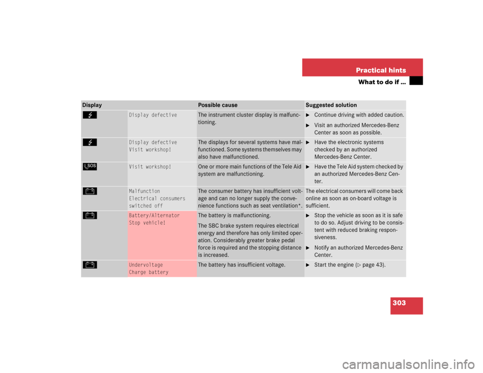 MERCEDES-BENZ E320 2003 W211 Owners Guide 303 Practical hints
What to do if …
G
Display defective
The instrument cluster display is malfunc-
tioning.

Continue driving with added caution.

Visit an authorized Mercedes-Benz 
Center as soon