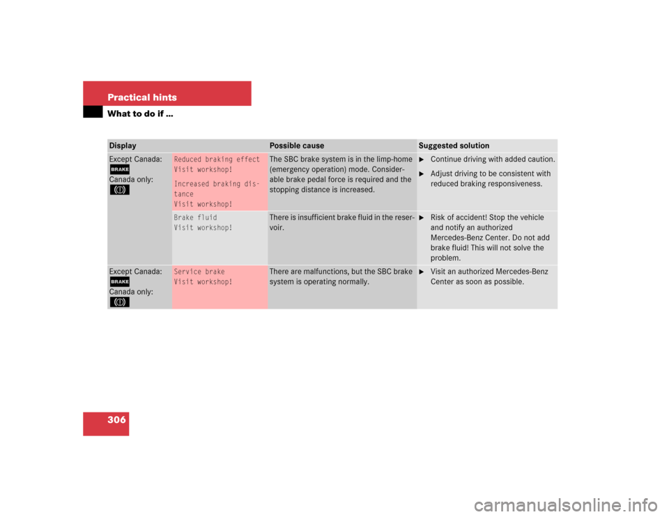 MERCEDES-BENZ E320 2003 W211 Owners Manual 306 Practical hintsWhat to do if …Except Canada:;Canada only:3
Reduced braking effect
Visit workshop!
Increased braking dis-
tance
Visit workshop!
The SBC brake system is in the limp-home 
(emergenc