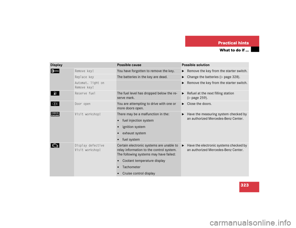 MERCEDES-BENZ E320 2003 W211 Owners Manual 323 Practical hints
What to do if …
Display
Possible cause
Possible solution
I
Remove key!
You have forgotten to remove the key.

Remove the key from the starter switch.
Replace key 
The batteries 