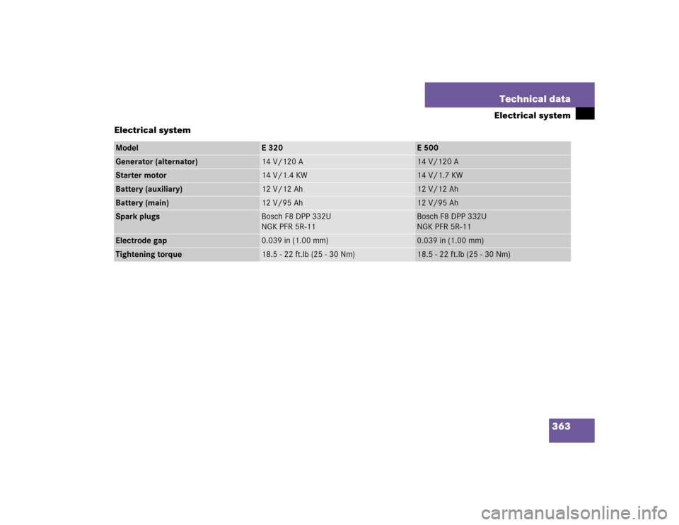 MERCEDES-BENZ E320 2003 W211 Owners Manual 363 Technical data
Electrical system
Electrical system
Model
E320
E500
Generator (alternator)
14 V/120 A
14 V/120 A
Starter motor
14 V/1.4 KW
14 V/1.7 KW
Battery (auxiliary)
12 V/12 Ah
12 V/12 Ah
Batt