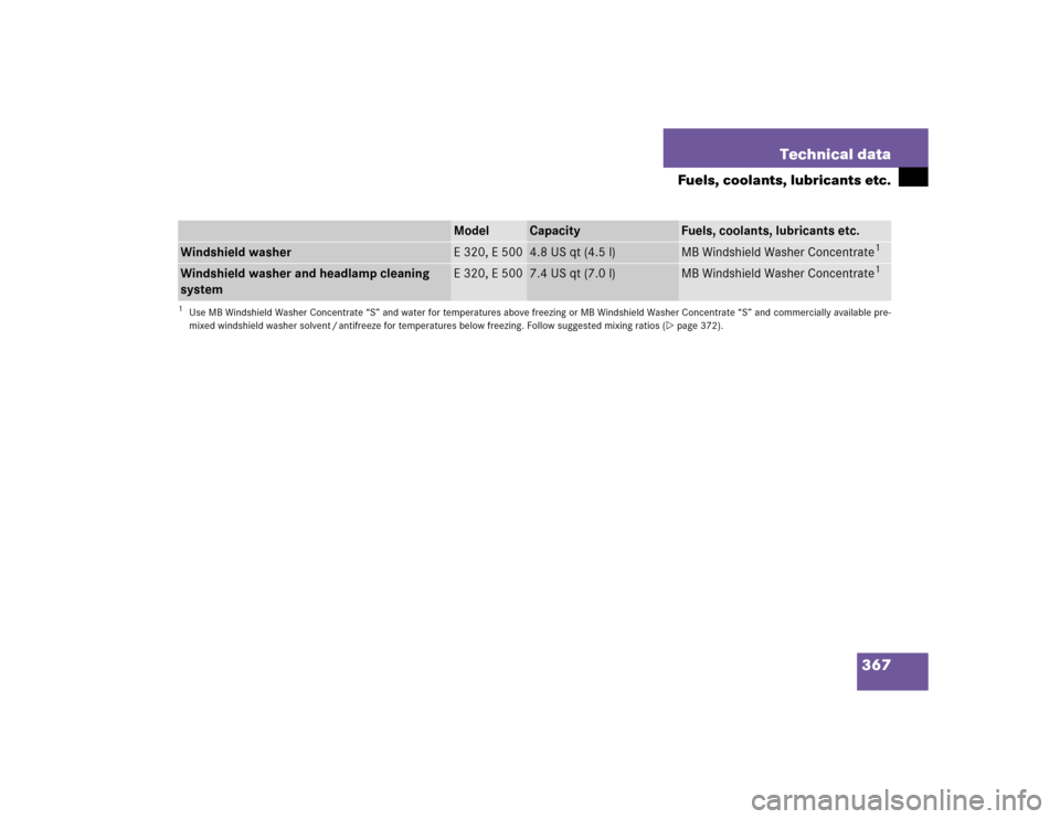 MERCEDES-BENZ E500 2003 W211 Owners Manual 367 Technical data
Fuels, coolants, lubricants etc.
Model
Capacity
Fuels, coolants, lubricants etc.
Windshield washer
E320, E500
4.8 US qt (4.5 l)
MB Windshield Washer Concentrate
1
1Use MB Windshield