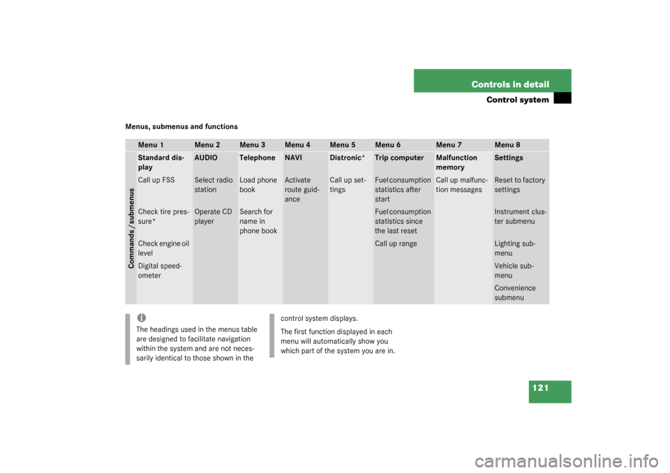 MERCEDES-BENZ CL500 2003 C215 Owners Manual 121 Controls in detail
Control system
Menus, submenus and functions
Menu 1
Menu 2
Menu 3
Menu 4
Menu 5
Menu 6
Menu 7
Menu 8
Commands / submenusStandard dis-
play
AUDIO
Telephone
NAVI
Distronic*
Trip c