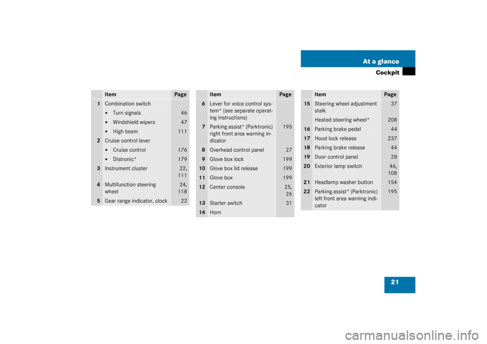 MERCEDES-BENZ CL55AMG 2003 C215 Owners Guide 21 At a glance
Cockpit
Item
Page
1
Combination switch
Turn signals
46

Windshield wipers
47

High beam
111
2
Cruise control lever
Cruise control
176

Distronic*
179
3
Instrument cluster
22,
111
4