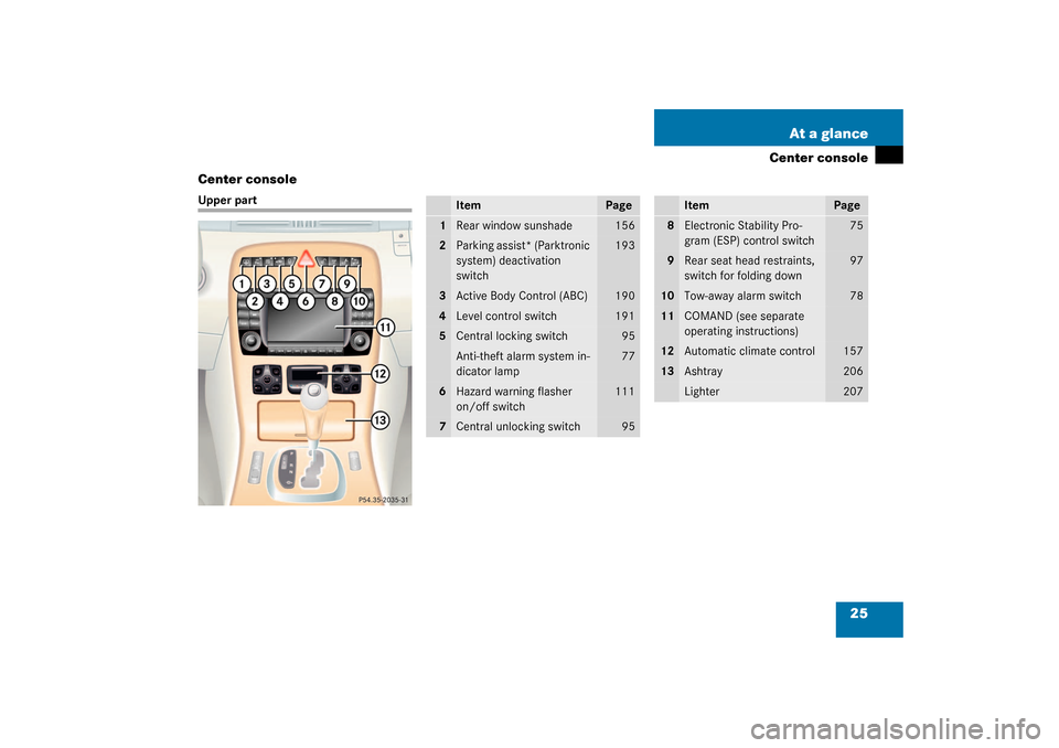 MERCEDES-BENZ CL600 2003 C215 Owners Manual 25 At a glance
Center console
Center console
Upper part
Item
Page
1
Rear window sunshade
156
2
Parking assist* (Parktronic 
system) deactivation 
switch
193
3
Active Body Control (ABC)
190
4
Level con