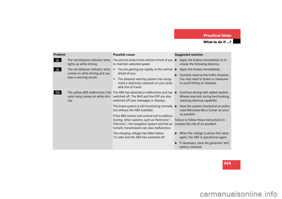 MERCEDES-BENZ CL55AMG 2003 C215 Owners Manual 265 Practical hints
What to do if …?
Problem
Possible cause
Suggested solution
l
The red distance indicator lamp 
lights up while driving.
You are too close to the vehicle in front of you 
to mainta