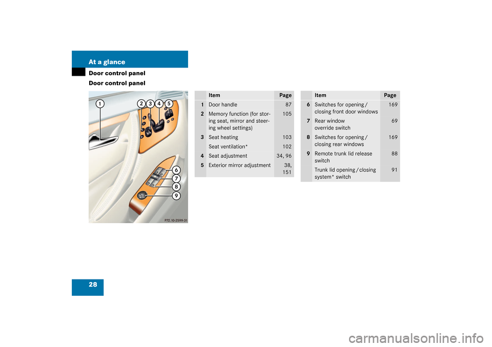 MERCEDES-BENZ CL600 2003 C215 Owners Manual 28 At a glanceDoor control panel
Door control panel
Item
Page
1
Door handle
87
2
Memory function (for stor-
ing seat, mirror and steer-
ing wheel settings)
105
3
Seat heating
103
Seat ventilation*
102