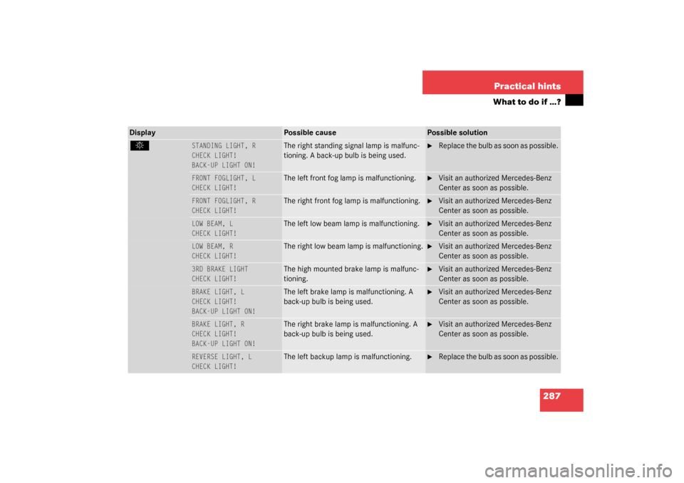 MERCEDES-BENZ CL600 2003 C215 Owners Manual 287 Practical hints
What to do if …?
. 
STANDING LIGHT, R
CHECK LIGHT!
 
BACK-UP LIGHT ON!
 
The right standing signal lamp is malfunc-
tioning. A back-up bulb is being used.

Replace the bulb as s