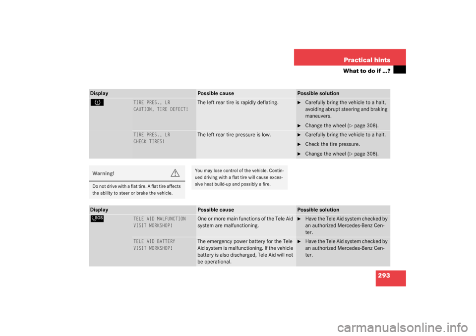 MERCEDES-BENZ CL600 2003 C215 Owners Guide 293 Practical hints
What to do if …?
Display
Possible cause
Possible solution
H
TIRE PRES., LR
CAUTION, TIRE DEFECT!
The left rear tire is rapidly deflating.

Carefully bring the vehicle to a halt,