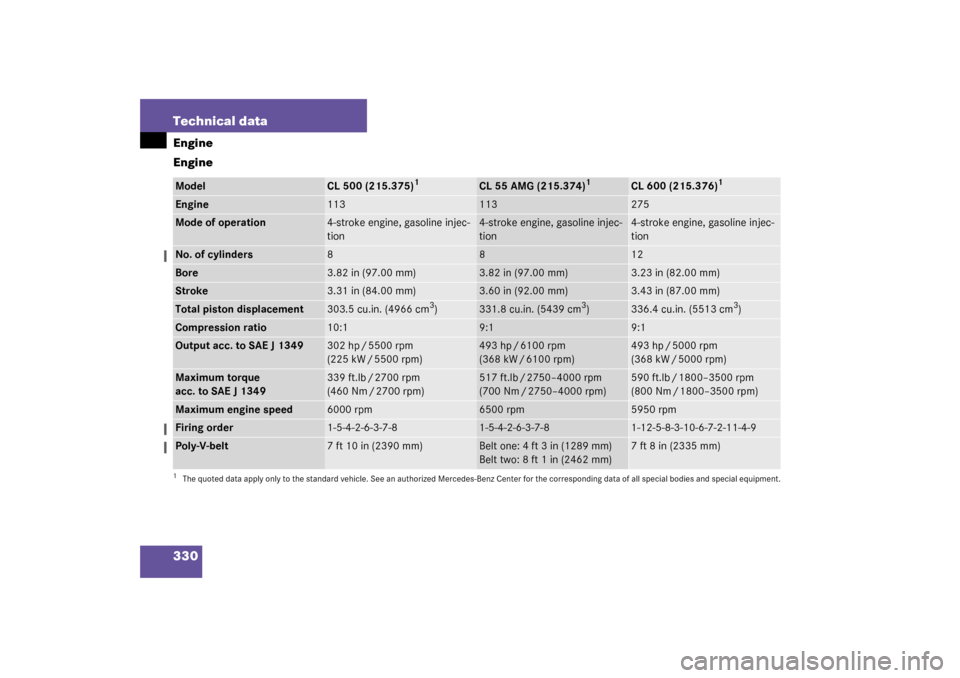 MERCEDES-BENZ CL500 2003 C215 Owners Manual 330 Technical dataEngine
EngineModel
CL 500 (215.375)
1
1The quoted data apply only to the standard vehicle. See an authorized Mercedes-Benz Center for the corresponding data of all special bodies and