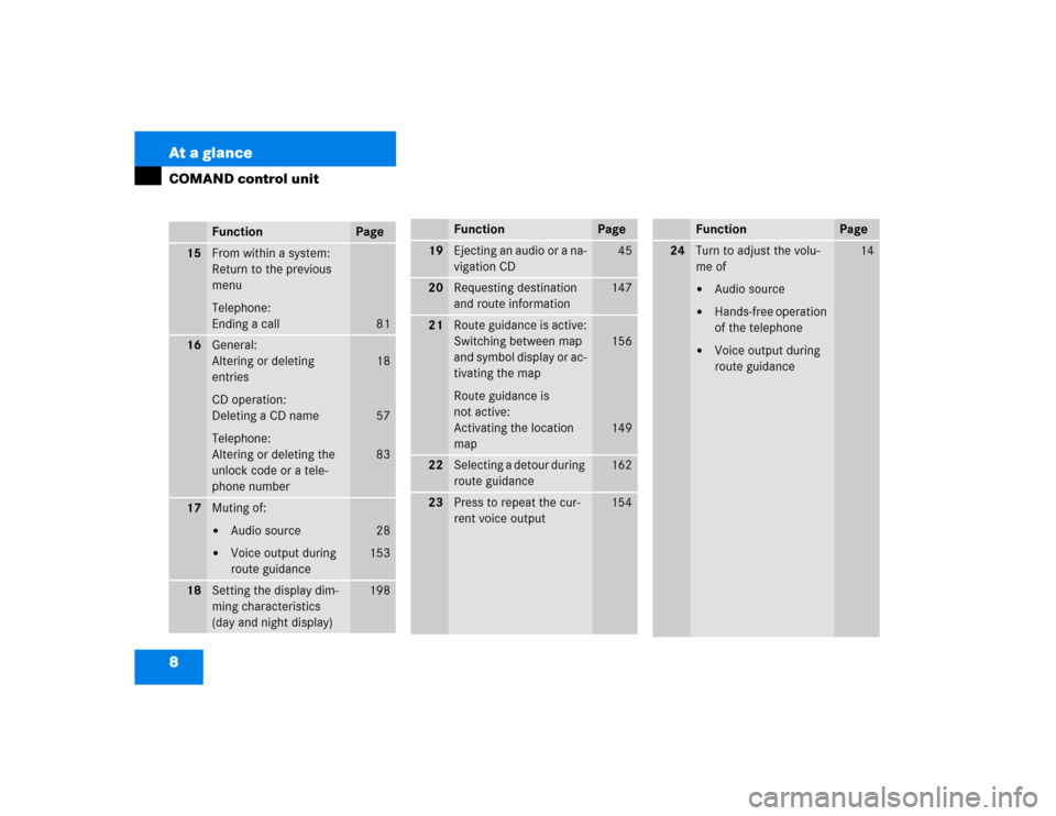 MERCEDES-BENZ CL-Class 2003 C215 Comand Manual 8 At a glanceCOMAND control unit
Function
Page
Function
Page
15
From within a system:
Return to the previous 
menu
Telephone:
Ending a call
81
16
General:
Altering or deleting 
entries
CD operation:
D