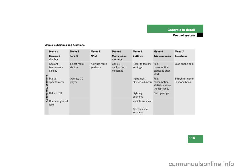 MERCEDES-BENZ G500 2003 W463 Owners Manual 115 Controls in detail
Control system
Menus, submenus and functions
Menu 1
Menu 2
Menu 3
Menu 4
Menu 5
Menu 6
Menu 7
Standard 
display
AUDIO
NAVI
Malfunction 
memory
Settings
Trip computer
Telephone
C