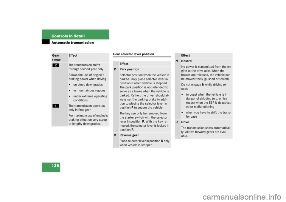 MERCEDES-BENZ G500 2003 W463 Owners Manual 138 Controls in detailAutomatic transmission
Gear selector lever position
Gear 
range
Effect
ç
The transmission shifts 
through second gear only. 
Allows the use of engine’s 
braking power when dri