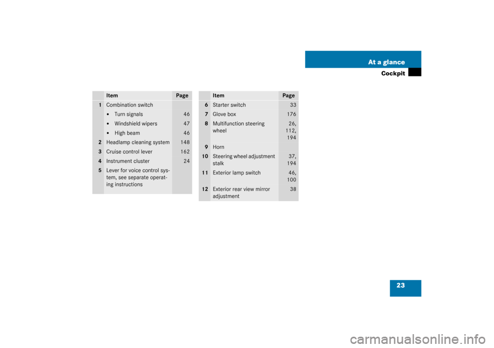 MERCEDES-BENZ G500 2003 W463 Owners Manual 23 At a glance
Cockpit
Item
Page
1
Combination switch
Turn signals
46

Windshield wipers
47

High beam
46
2
Headlamp cleaning system
148
3
Cruise control lever
162
4
Instrument cluster
24
5
Lever f
