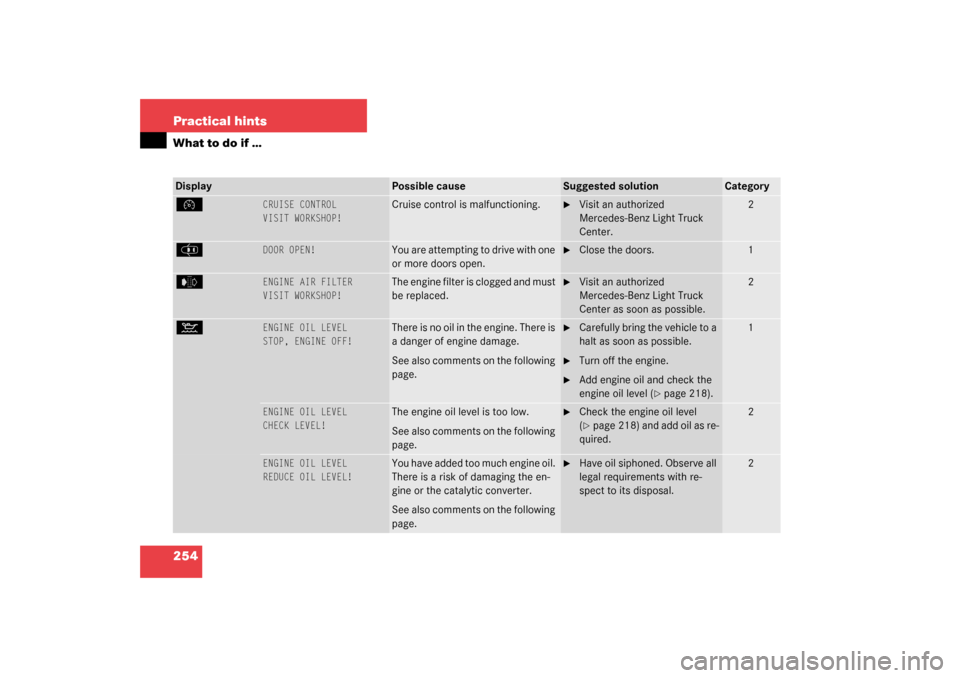 MERCEDES-BENZ G500 2003 W463 User Guide 254 Practical hintsWhat to do if …Display
Possible cause
Suggested solution
Category
Ñ
CRUISE CONTROL
VISIT WORKSHOP!
Cruise control is malfunctioning.

Visit an authorized 
Mercedes-Benz Light Tr