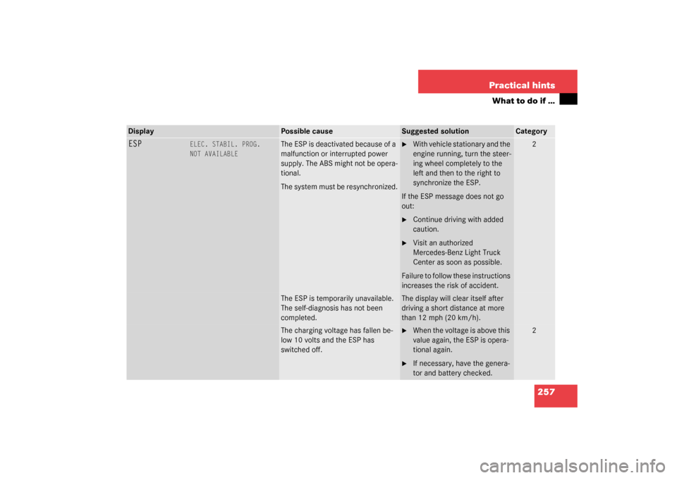 MERCEDES-BENZ G500 2003 W463 Owners Guide 257 Practical hints
What to do if …
ESP
ELEC. STABIL. PROG.
NOT AVAILABLE
The ESP is deactivated because of a 
malfunction or interrupted power 
supply. The ABS might not be opera-
tional.
The syste