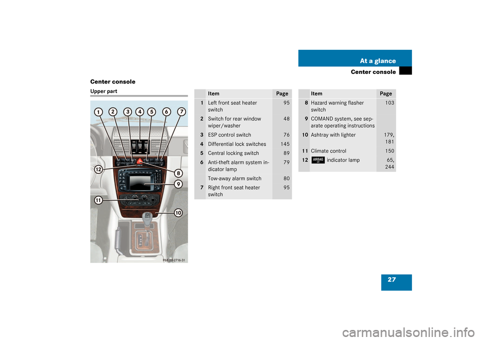 MERCEDES-BENZ G55AMG 2003 W463 Owners Manual 27 At a glance
Center console
Center console
Upper part
Item
Page
1
Left front seat heater 
switch
95
2
Switch for rear window 
wiper/washer
48
3
ESP control switch
76
4
Differential lock switches
145