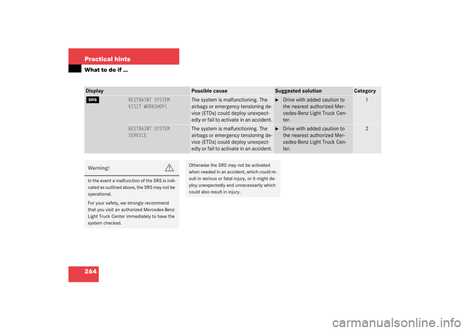 MERCEDES-BENZ G500 2003 W463 User Guide 264 Practical hintsWhat to do if …Display
Possible cause
Suggested solution
Category
1
RESTRAINT SYSTEM
VISIT WORKSHOP!
The system is malfunctioning. The 
airbags or emergency tensioning de-
vice (E