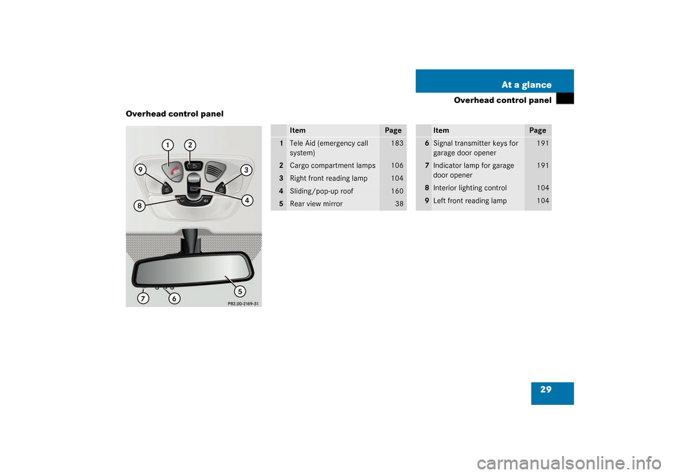 MERCEDES-BENZ G500 2003 W463 Owners Manual 29 At a glance
Overhead control panel
Overhead control panel
Item
Page
1
Tele Aid (emergency call 
system)
183
2
Cargo compartment lamps
106
3
Right front reading lamp
104
4
Sliding/pop-up roof
160
5
