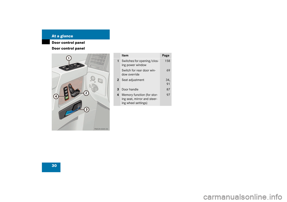 MERCEDES-BENZ G500 2003 W463 Owners Manual 30 At a glanceDoor control panel
Door control panel
Item
Page
1
Switches for opening/clos-
ing power window
158
Switch for rear door win-
dow override
69
2
Seat adjustment
34,
91
3
Door handle
87
4
Me