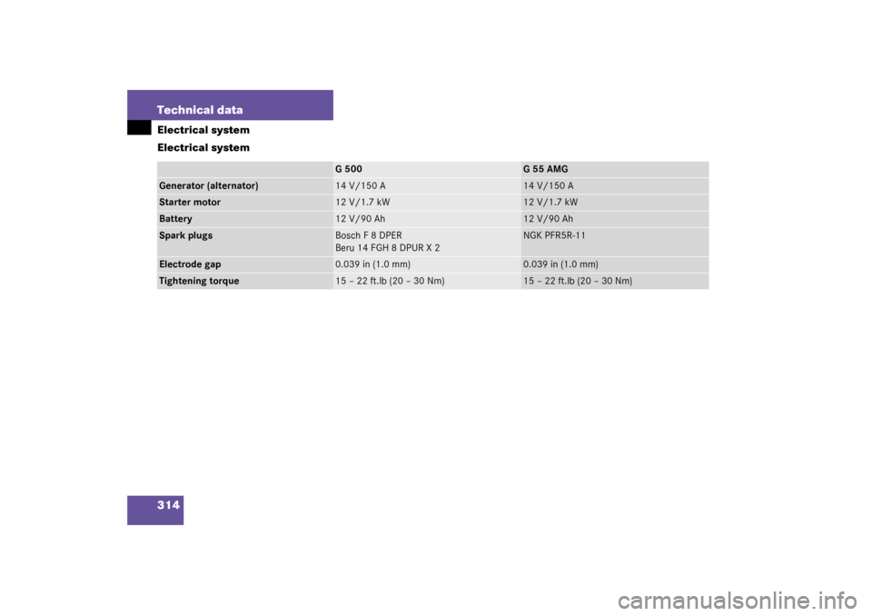 MERCEDES-BENZ G55AMG 2003 W463 Owners Manual 314 Technical dataElectrical system
Electrical system
G500
G55AMG
Generator (alternator)
14 V/150 A
14 V/150 A
Starter motor
12 V/1.7 kW
12 V/1.7 kW
Battery
12 V/90 Ah
12 V/90 Ah
Spark plugs
Bosch F 8