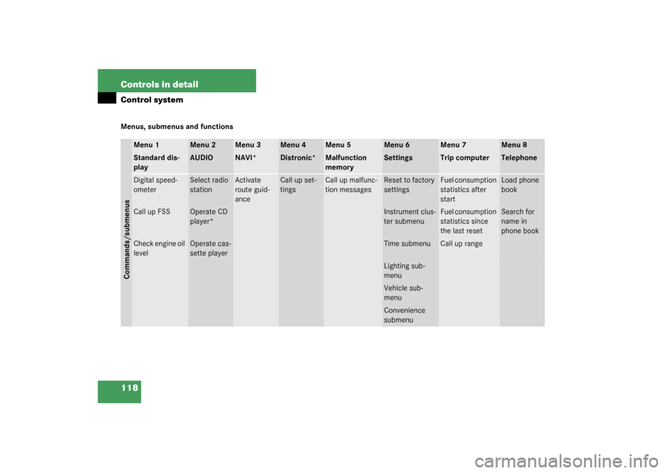 MERCEDES-BENZ CLK320 COUPE 2003 C209 Owners Manual 118 Controls in detailControl systemMenus, submenus and functions
Menu 1
Menu 2
Menu 3
Menu 4
Menu 5
Menu 6
Menu 7
Menu 8
Commands/submenusStandard dis-
play
AUDIO
NAVI*
Distronic*
Malfunction 
memory