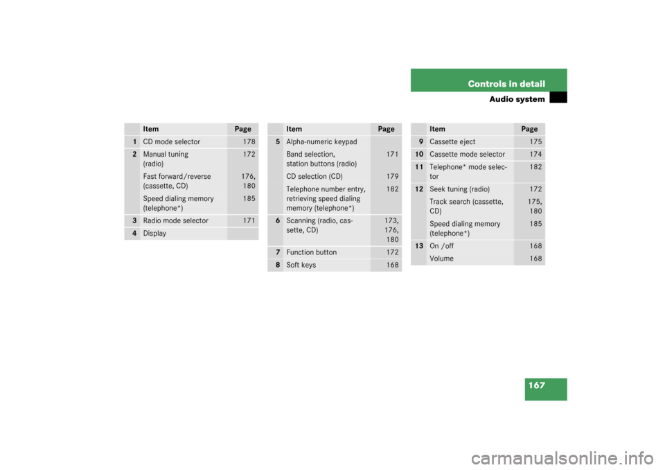 MERCEDES-BENZ CLK320 COUPE 2003 C209 Owners Manual 167 Controls in detail
Audio system
Item
Page
1
CD mode selector
178
2
Manual tuning
(radio)
172
Fast forward/reverse 
(cassette, CD)
176,
180
Speed dialing memory 
(telephone*)
185
3
Radio mode selec