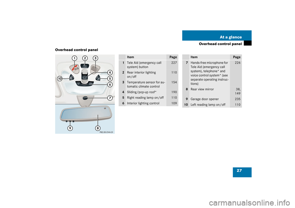 MERCEDES-BENZ CLK320 COUPE 2003 C209 Owners Guide 27 At a glance
Overhead control panel
Overhead control panel
Item
Page
1
Tele Aid (emergency call 
system) button
227
2
Rear interior lighting 
on/off
110
3
Temperature sensor for au-
tomatic climate 