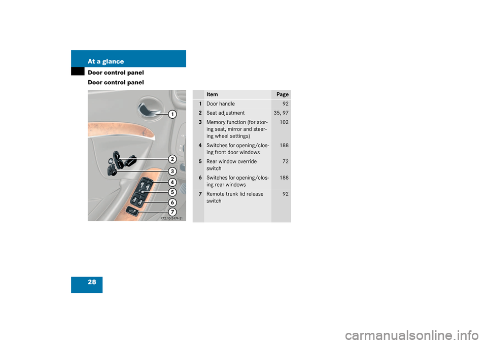 MERCEDES-BENZ CLK320 COUPE 2003 C209 Owners Manual 28 At a glanceDoor control panel
Door control panel
Item
Page
1
Door handle
92
2
Seat adjustment
35, 97
3
Memory function (for stor-
ing seat, mirror and steer-
ing wheel settings)
102
4
Switches for 