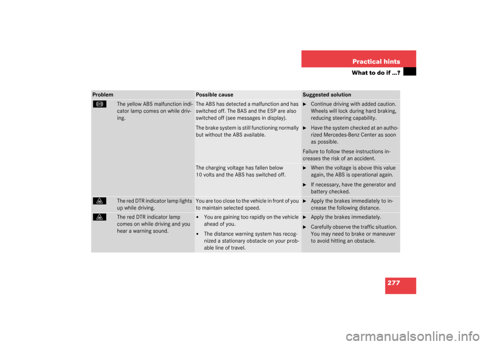 MERCEDES-BENZ CLK55AMG COUPE 2003 C209 Owners Guide 277 Practical hints
What to do if …?
Problem
Possible cause
Suggested solution
-
The yellow ABS malfunction indi-
cator lamp comes on while driv-
ing.
The ABS has detected a malfunction and has 
swi
