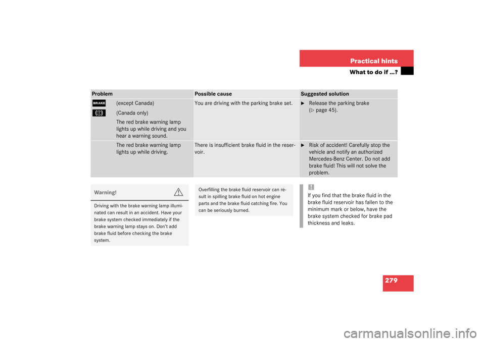 MERCEDES-BENZ CLK55AMG COUPE 2003 C209 Owners Guide 279 Practical hints
What to do if …?
Problem
Possible cause
Suggested solution
;
(except Canada)
3 
(Canada only)
You are driving with the parking brake set.

Release the parking brake 
(page 45).