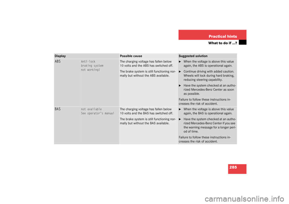 MERCEDES-BENZ CLK320 COUPE 2003 C209 User Guide 285 Practical hints
What to do if …?
Display
Possible cause
Suggested solution
ABS
Anti-lock
braking system
not working!
The charging voltage has fallen below 
10 volts and the ABS has switched off.