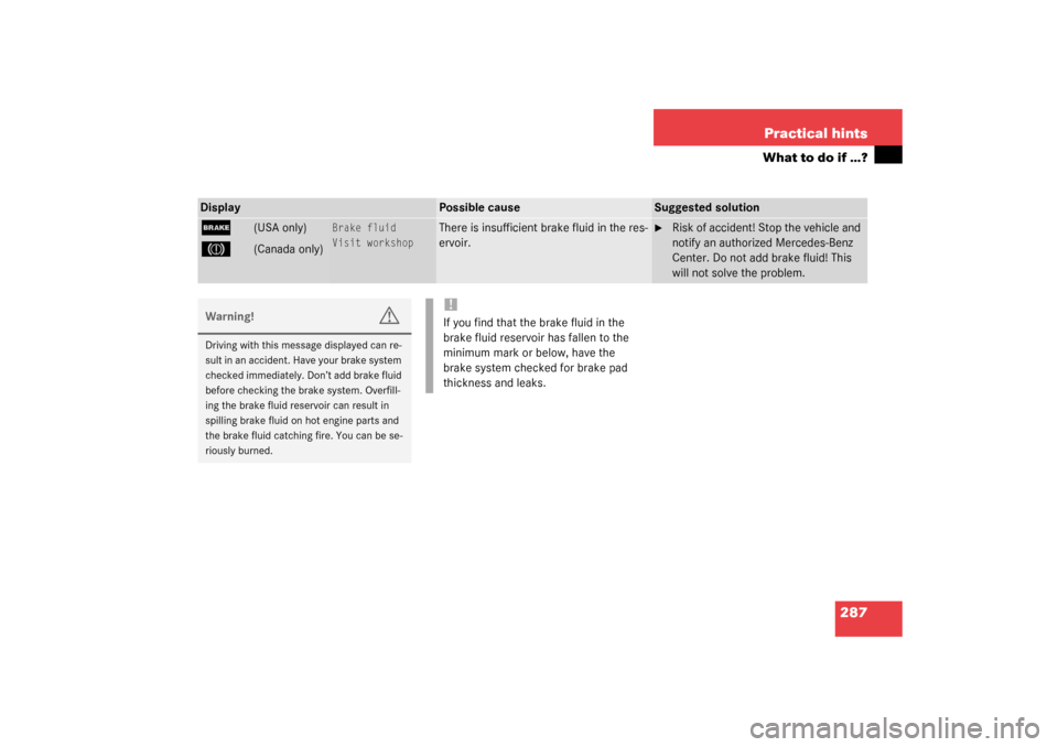 MERCEDES-BENZ CLK320 COUPE 2003 C209 Owners Manual 287 Practical hints
What to do if …?
Display
Possible cause
Suggested solution
;
(USA only)
3 
(Canada only)
Brake fluid
Visit workshop
There is insufficient brake fluid in the res-
ervoir.

Risk o