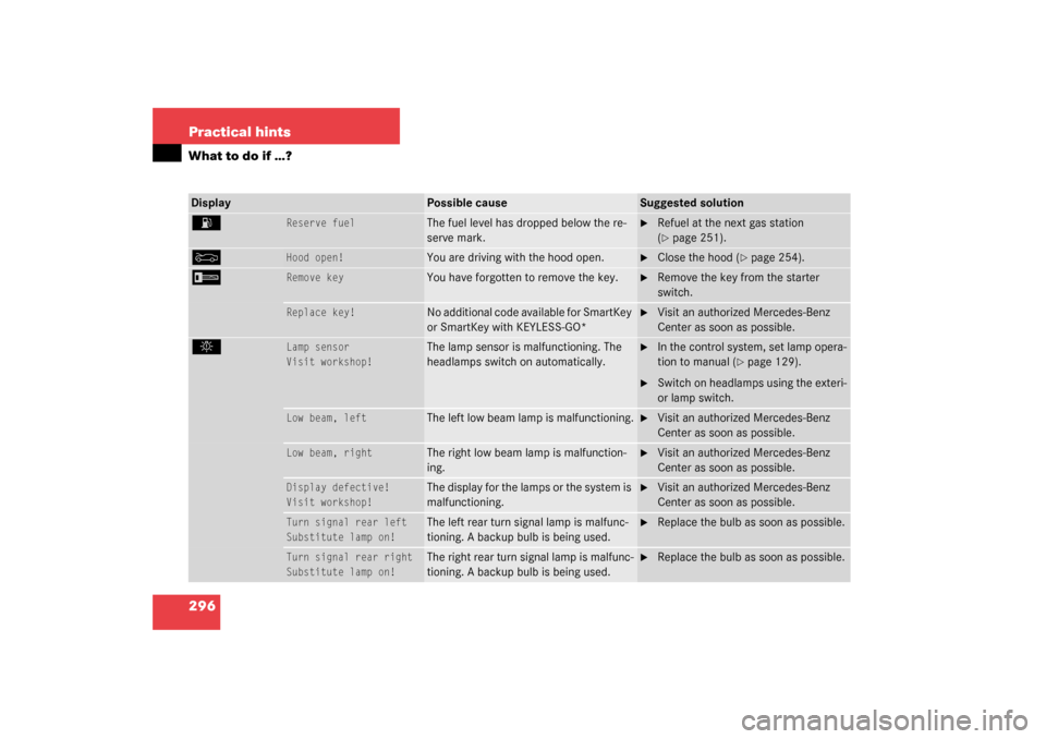 MERCEDES-BENZ CLK320 COUPE 2003 C209 Owners Guide 296 Practical hintsWhat to do if …?Display
Possible cause
Suggested solution
A 
Reserve fuel
The fuel level has dropped below the re-
serve mark.

Refuel at the next gas station 
(page 251).
Y
Hoo