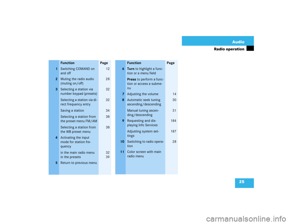 MERCEDES-BENZ CLK-Class CABRIOLET 2003 C209 Comand Manual 25 Audio
Radio operation
Function
Page
1
Switching COMAND on 
and off
12
2
Muting the radio audio 
(muting on/off)
28
3
Selecting a station via 
number keypad (presets)
Selecting a station via di-
rec