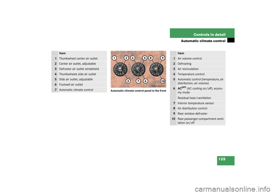 MERCEDES-BENZ ML350 2003 W163 Owners Manual 125 Controls in detail
Automatic climate control
Automatic climate control panel in the front
Item
1
Thumbwheel center air outlet
2
Center air outlet, adjustable
3
Defroster air outlet windshield
4
Th