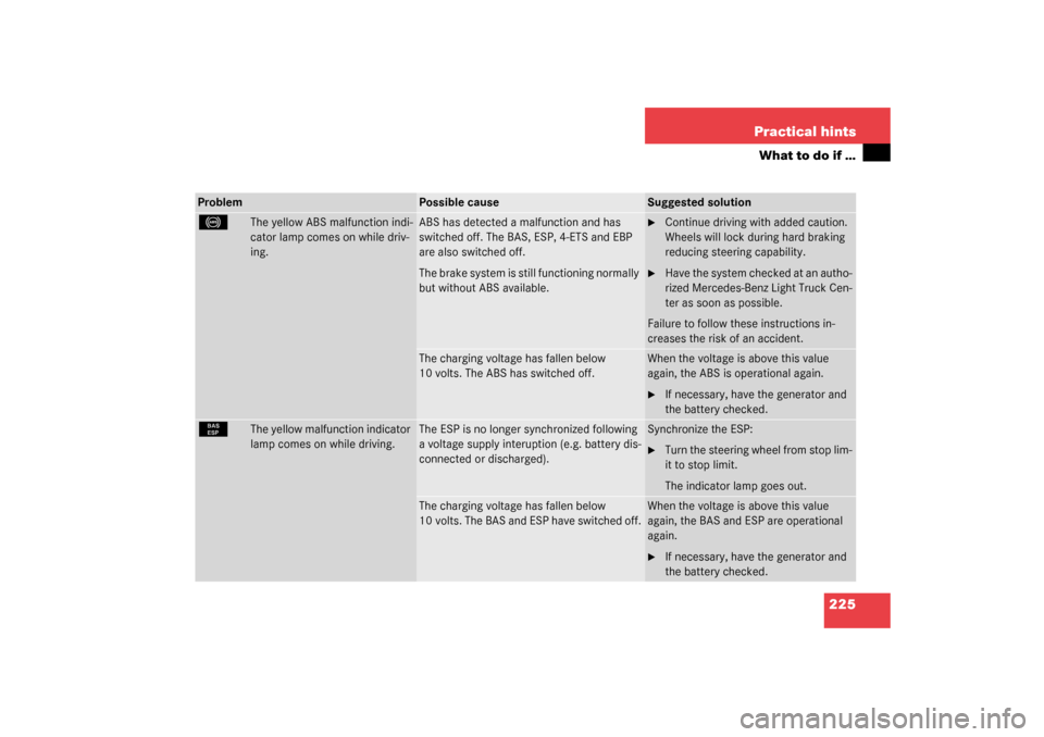 MERCEDES-BENZ ML320 2003 W163 Service Manual 225 Practical hints
What to do if …
Problem
Possible cause
Suggested solution
-
The yellow ABS malfunction indi-
cator lamp comes on while driv-
ing.
ABS has detected a malfunction and has 
switched